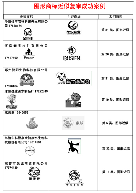 恭喜我公司部分圖形商標近似復(fù)審成功案例！.jpg