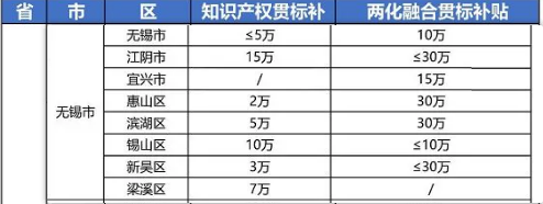 2021年最新江蘇省無錫市“知識產(chǎn)權(quán)貫標(biāo)”獎(jiǎng)勵(lì)政策!